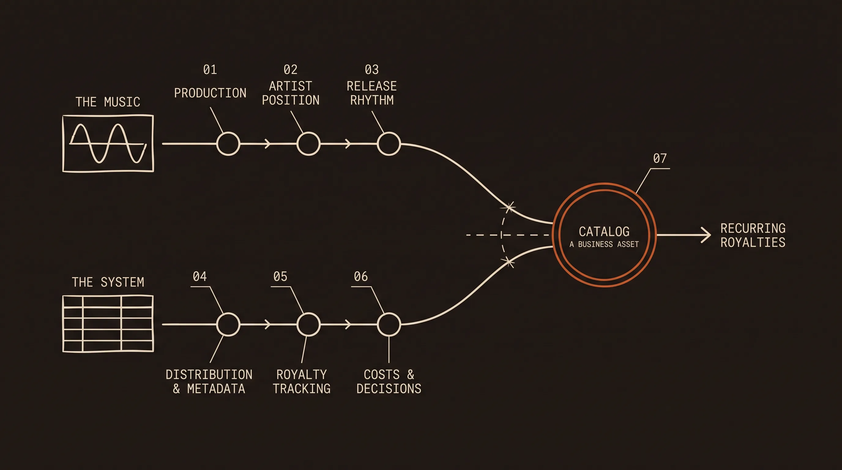 Diagram: music production and business operations converge into the catalog, which generates recurring royalties.